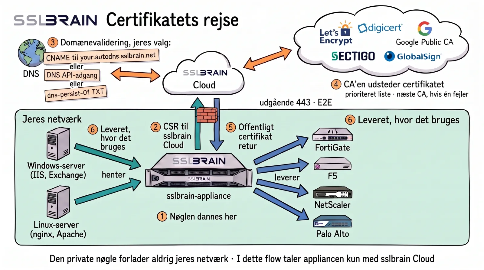 Tegning: certifikatets rejse. sslbrain-appliancen i jeres netværk danner den private nøgle. Den sender kun certifikatanmodningen (CSR) til sslbrain Cloud, udgående på port 443 og E2E-krypteret, og får det offentlige certifikat retur samme vej. sslbrain Cloud klarer domænevalideringen med ét af tre ligeværdige valg, CNAME viderestilling til your.autodns.sslbrain.net, DNS API-adgang eller en dns-persist-01 TXT-post, og får CA’en til at udstede certifikatet: Let’s Encrypt, DigiCert, Google Public CA, Sectigo eller GlobalSign. Derefter leverer appliancen det: Windows- og Linux-servere henter det, og appliancen leverer til FortiGate, F5, NetScaler og Palo Alto.