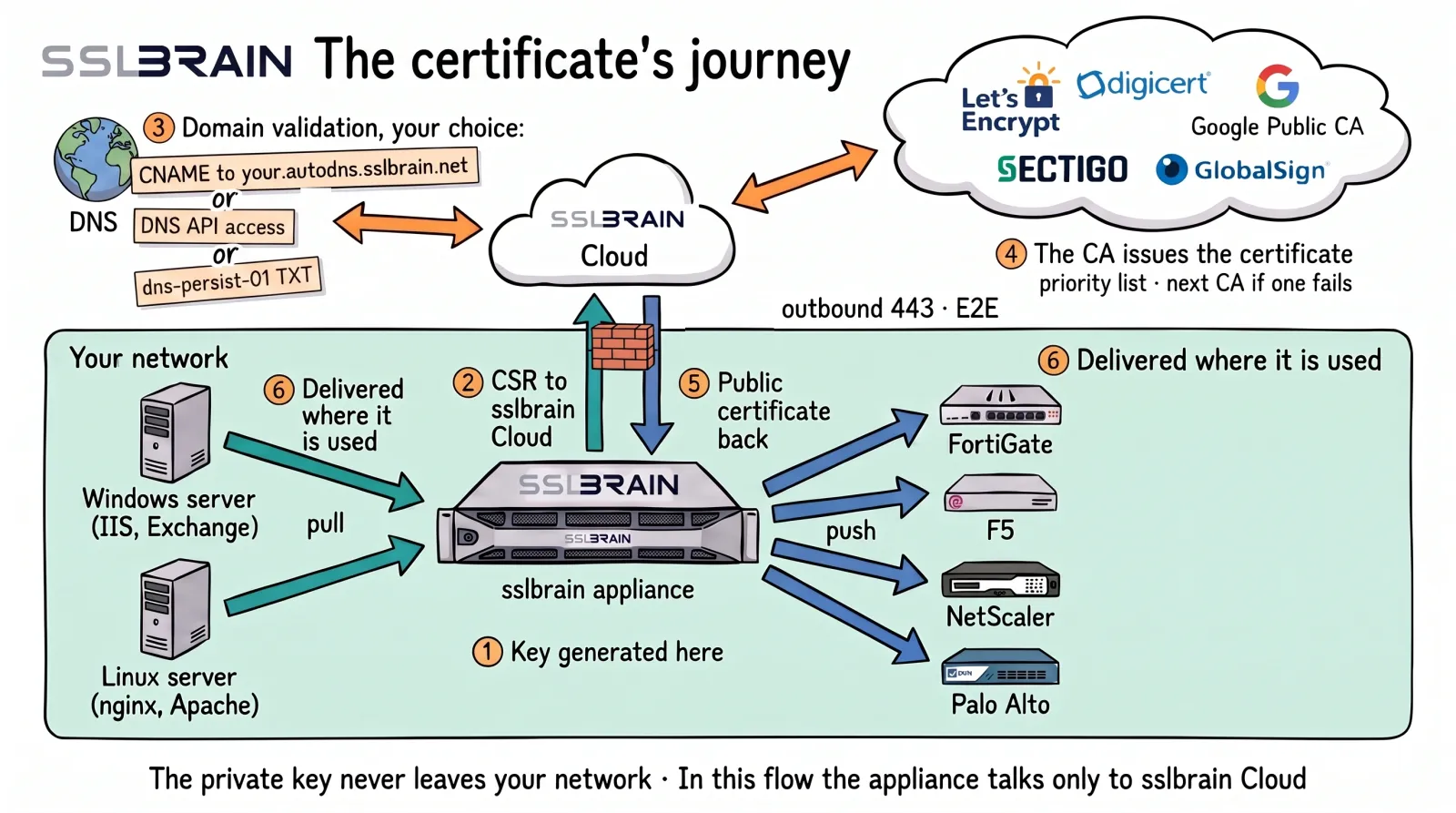 Teckning: certifikatets väg. sslbrain-appliancen i ert nätverk skapar den privata nyckeln. Den skickar bara certifikatbegäran (CSR) till sslbrain Cloud via en utgående, E2E-krypterad anslutning på port 443 och får tillbaka det utfärdade certifikatet samma väg. sslbrain Cloud sköter domänvalideringen med en av tre likvärdiga metoder: CNAME-vidarebefordran till your.autodns.sslbrain.net, åtkomst till DNS-API:t eller en TXT-post för dns-persist-01. Certifikatet utfärdas sedan av en CA: Let’s Encrypt, DigiCert, Google Public CA, Sectigo eller GlobalSign. Sedan levererar appliancen det: Windows- och Linux-servrar hämtar det, och appliancen skickar det till FortiGate, F5, NetScaler och Palo Alto.