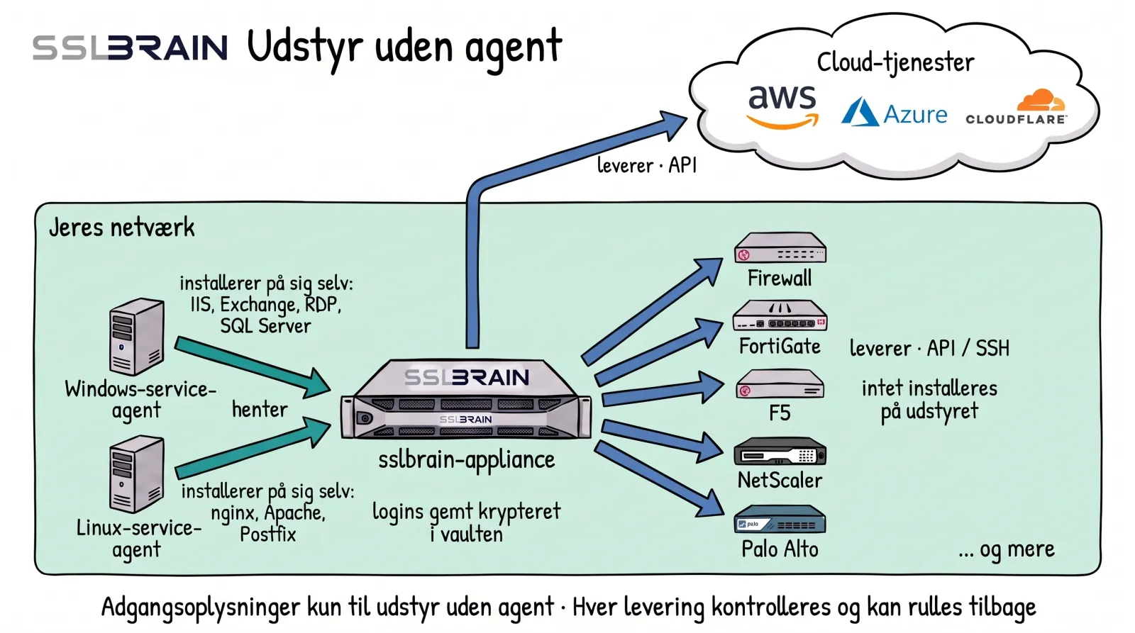 Tegning: sslbrain-appliancen i jeres netværk. En Windows-serviceagent og en Linux-serviceagent henter hver deres certifikater fra appliancen og installerer dem på deres egen server: IIS, Exchange, RDP og SQL Server på Windows, nginx, Apache og Postfix på Linux. Appliancen leverer gennem API eller over SSH til en firewall, FortiGate, F5, NetScaler og Palo Alto og gennem API til cloud-tjenester som AWS, Azure og Cloudflare. Der installeres intet på udstyret, og logins gemmes krypteret i appliancens vault.