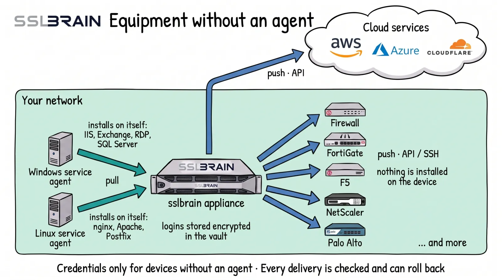 Drawing: the sslbrain appliance in your network. A Windows service agent and a Linux service agent each fetch their certificates from the appliance and install them on their own server: IIS, Exchange, RDP and SQL Server on Windows, nginx, Apache and Postfix on Linux. The appliance delivers through the API or over SSH to a firewall, FortiGate, F5, NetScaler and Palo Alto, and through the API to cloud services such as AWS, Azure and Cloudflare. Nothing is installed on the devices, and the logins are stored encrypted in the appliance’s vault.