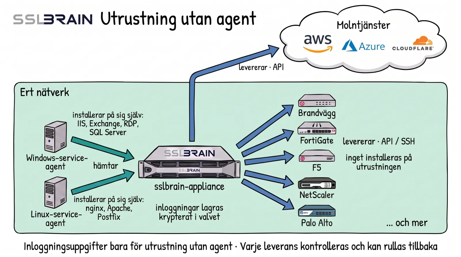 Teckning: sslbrain-appliancen i ert nätverk. En Windows-serviceagent och en Linux-serviceagent hämtar var sina certifikat från appliancen och installerar dem på sin egen server: IIS, Exchange, RDP och SQL Server på Windows, Nginx, Apache och Postfix på Linux. Appliancen levererar via API eller över SSH till en brandvägg, FortiGate, F5, NetScaler och Palo Alto och via API till molntjänster som AWS, Azure och Cloudflare. Ingen programvara installeras på utrustningen, och inloggningsuppgifterna lagras krypterat i appliancens vault.
