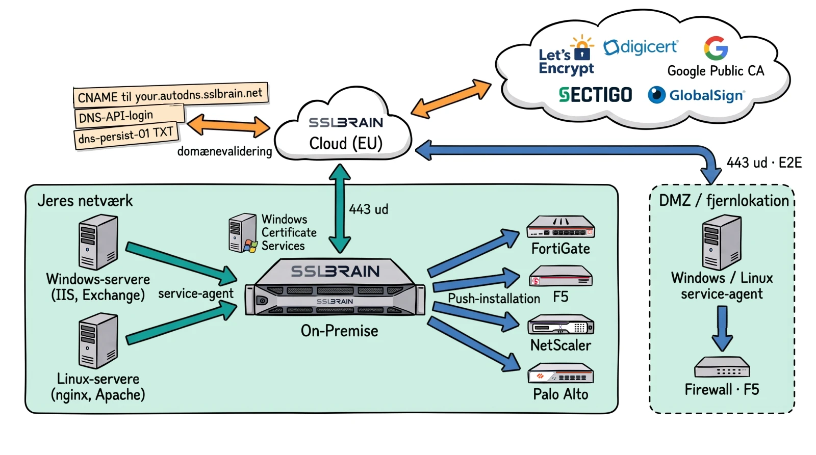 Tegning: sådan virker sslbrain. sslbrain Cloud (EU) står øverst mellem et DNS-kort (domænevalidering) og et CA-stempel. I jeres netværk taler sslbrain On-Premise med Cloud; en Windows- og en Linux-service-agent henter certifikater fra On-Premise, som sender dem med push til en FortiGate og en F5. En Windows-server på en fjernlokation forbinder via Cloud.