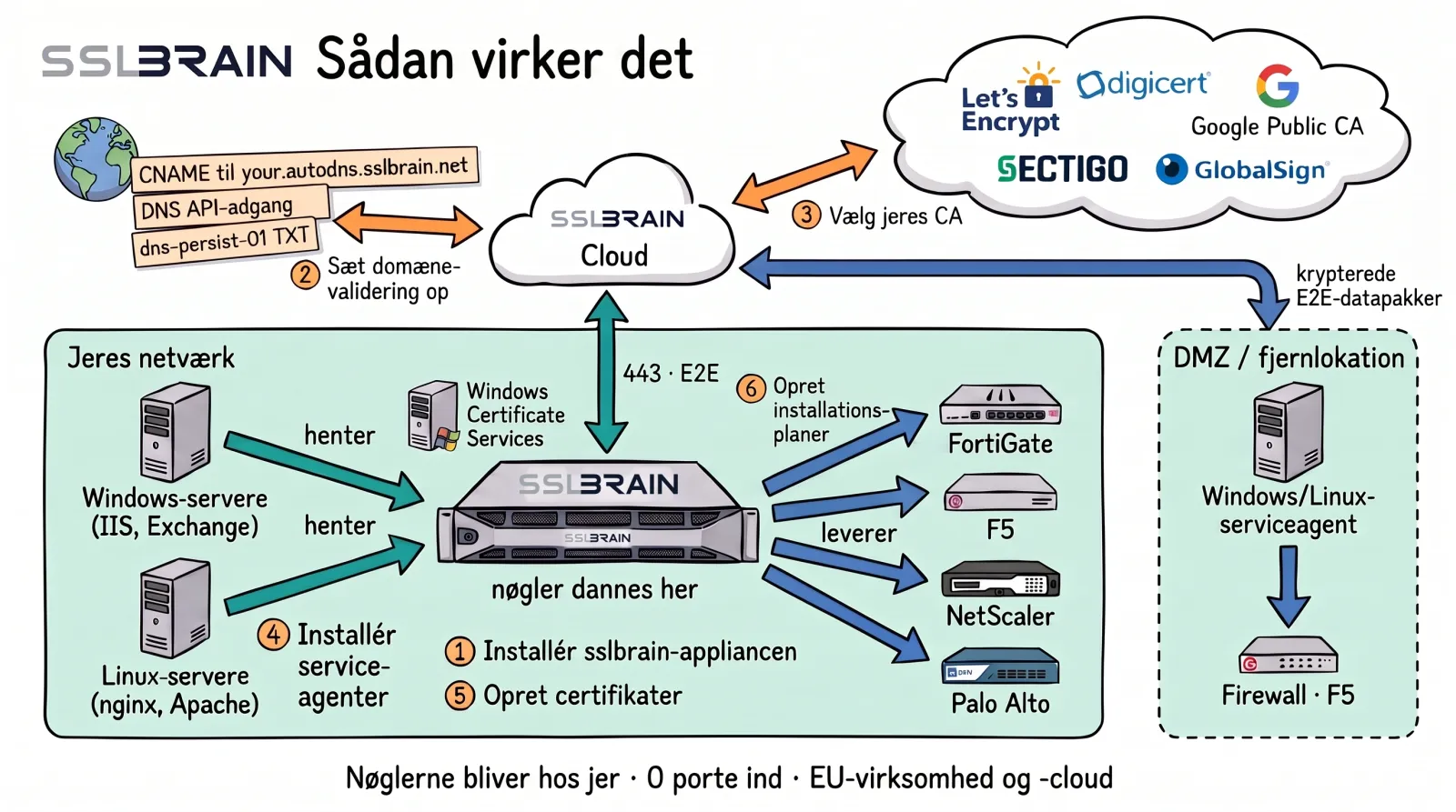 Tegning: sslbrain-appliancen står i jeres netværk og danner nøglerne. Den taler kun med sslbrain Cloud, udgående på port 443 og E2E-krypteret. Cloud taler med CA’erne og med DNS. Windows- og Linux-servere henter deres certifikater fra appliancen, som leverer til FortiGate, F5, NetScaler og Palo Alto. En service-agent i DMZ eller på en fjernlokation taler kun med sslbrain Cloud.