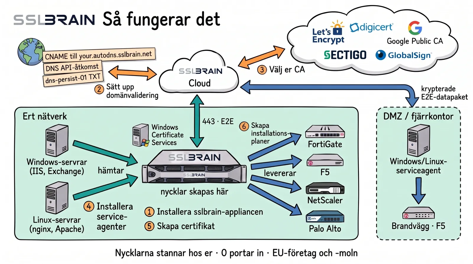 Teckning: sslbrain-appliancen står i ert nätverk och skapar nycklarna. Den kommunicerar bara med sslbrain Cloud via utgående, E2E-krypterade anslutningar på port 443. Cloud kommunicerar med CA:erna och med DNS. Windows- och Linux-servrar hämtar sina certifikat från appliancen, som levererar till FortiGate, F5, NetScaler och Palo Alto. En serviceagent i DMZ eller på ett fjärrkontor kommunicerar bara med sslbrain Cloud.