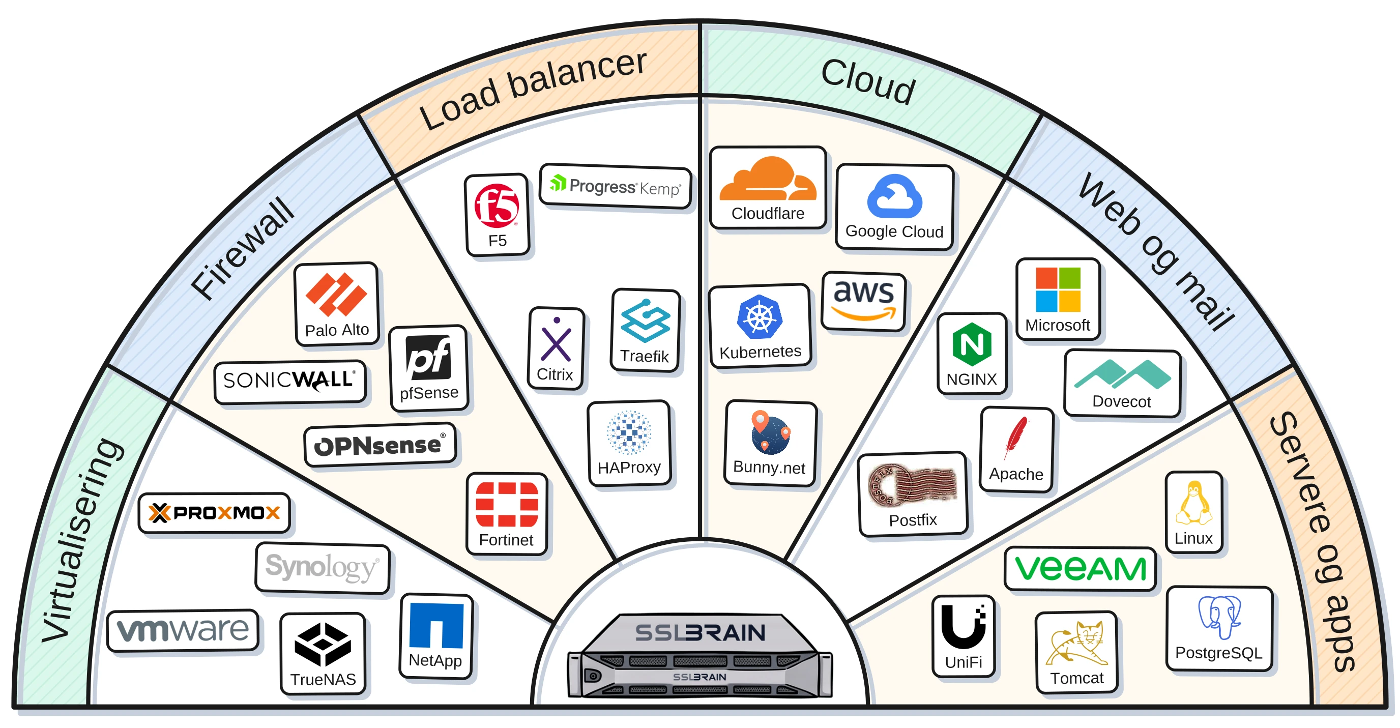 Tegning: et halvt hjul med navngivne integrationer grupperet som Virtualisering, Firewall, Load balancer, Cloud, Web og mail, Servere og apps, med sslbrain On-Premise i midten. Åbner listen over alle integrationer.