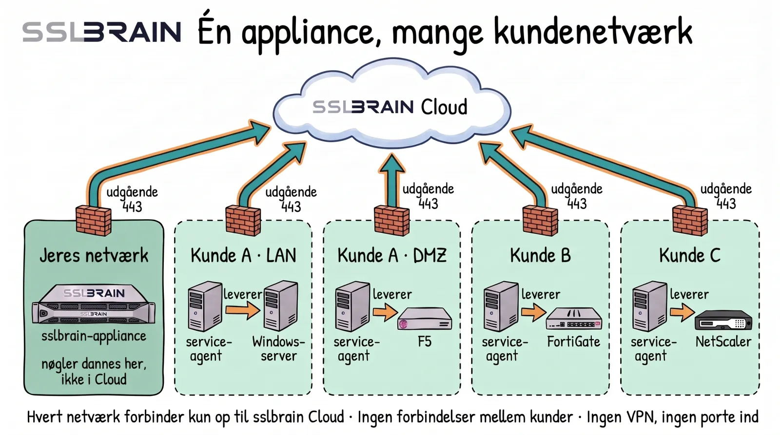 Tegning: én sslbrain-appliance til mange kundenetværk. Appliancen står i jeres eget netværk og danner nøglerne der, ikke i sslbrain Cloud. Under sslbrain Cloud er fire adskilte kundenetværk: kunde A’s LAN og kunde A’s DMZ, kunde B og kunde C. Hvert netværk har sin egen firewall og én pil, udgående på port 443, op til sslbrain Cloud, og der er ingen pile mellem netværkene. I hvert kundenetværk leverer en service-agent til det lokale udstyr: en Windows-server, F5, FortiGate og NetScaler.