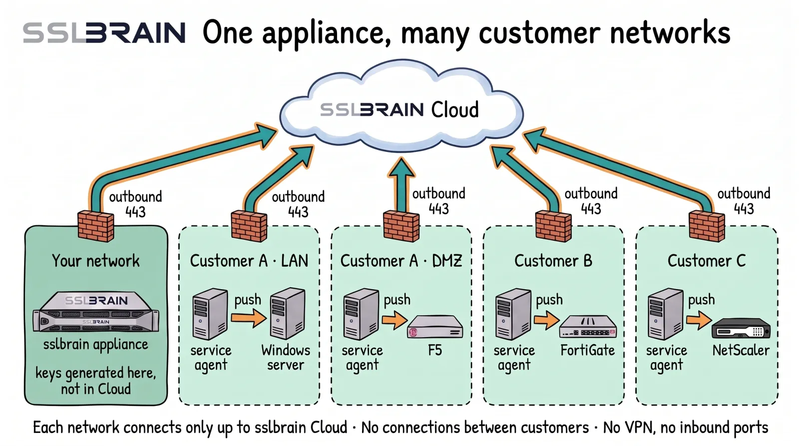 Teckning: en sslbrain-appliance för många kundnätverk. Appliancen står i ert eget nätverk och skapar nycklarna där, inte i sslbrain Cloud. Under sslbrain Cloud finns fyra separata kundnätverk: kund A:s LAN och kund A:s DMZ, kund B och kund C. Varje nätverk har sin egen brandvägg och en pil som visar en utgående anslutning på port 443 upp till sslbrain Cloud. Det finns inga pilar mellan nätverken. I varje kundnätverk levererar en serviceagent certifikat till den lokala utrustningen: en Windows-server, F5, FortiGate och NetScaler.