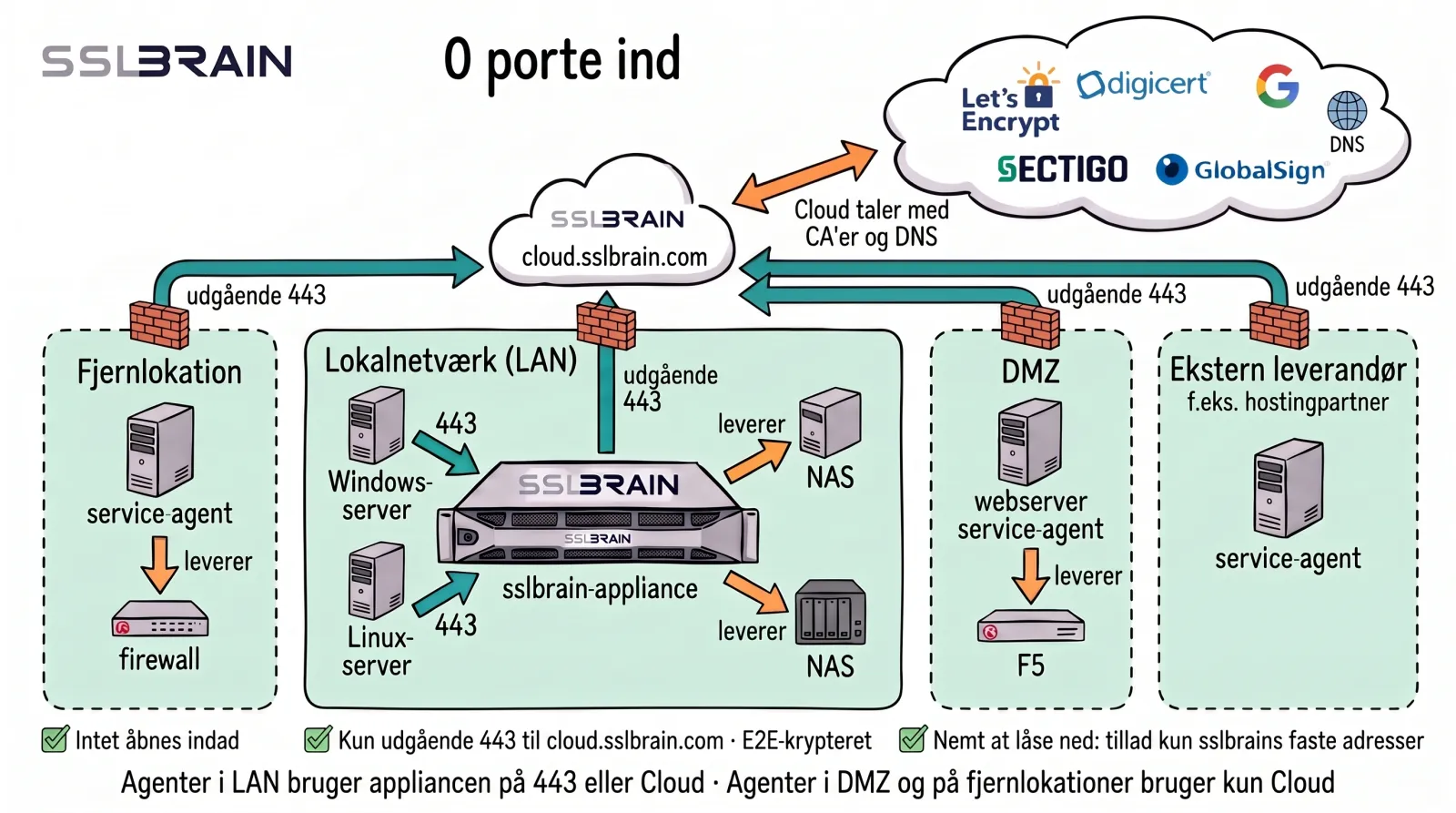 Tegning: fire adskilte netværk, en fjernlokation, lokalnetværket (LAN) med sslbrain-appliancen, en DMZ og en ekstern leverandør som en hostingpartner. Hvert netværk har sin egen firewall og én pil, udgående på port 443, op til sslbrain Cloud på cloud.sslbrain.com. Der er ingen pile mellem netværkene, og intet kommer ind. I LAN når Windows- og Linux-serverne appliancen på port 443, og appliancen leverer til en NAS. I de andre netværk taler en service-agent kun med sslbrain Cloud og leverer til den lokale firewall eller F5. sslbrain Cloud taler med CA’erne og DNS.