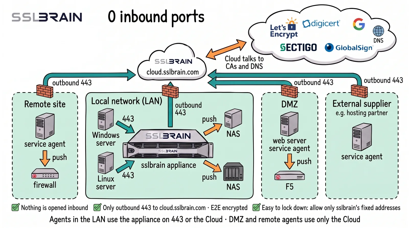 Drawing: four separate networks, a remote site, the local network (LAN) with the sslbrain appliance, a DMZ and an external supplier such as a hosting partner. Each network has its own firewall and one arrow, outbound on port 443, up to sslbrain Cloud at cloud.sslbrain.com. There are no arrows between the networks, and nothing comes in. In the LAN the Windows and Linux servers reach the appliance on port 443, and the appliance delivers to a NAS. In the other networks a service agent talks only to sslbrain Cloud and delivers to the local firewall or F5. sslbrain Cloud talks to the CAs and DNS.