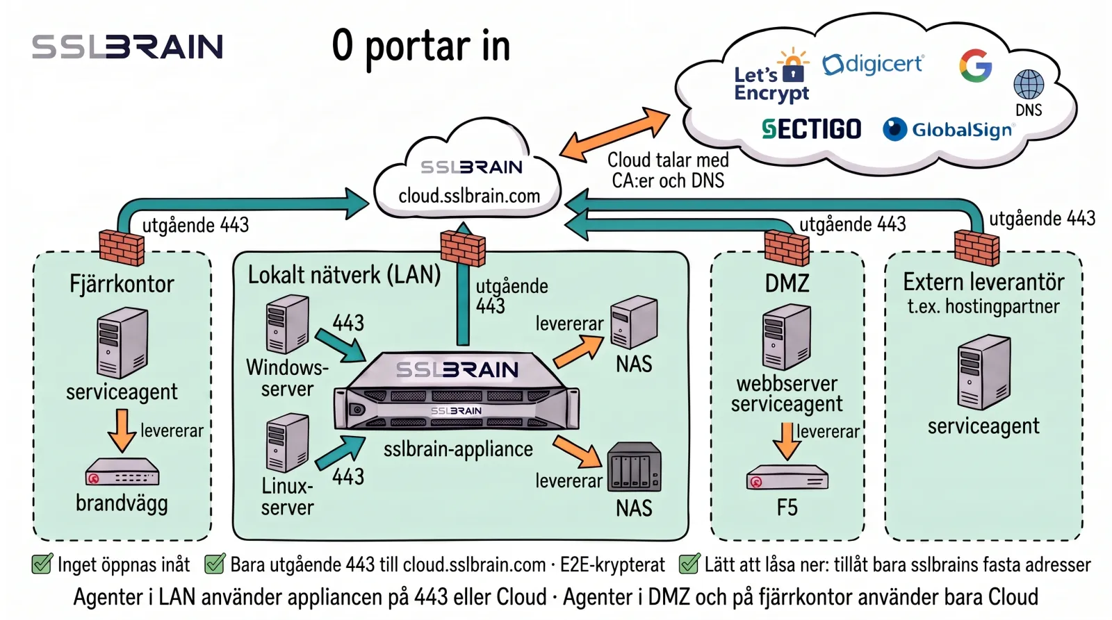 Teckning av fyra separata nätverk: ett fjärrkontor, det lokala nätverket (LAN) med sslbrain-appliancen, en DMZ och en extern leverantör, till exempel en hostingpartner. Varje nätverk har sin egen brandvägg och en pil för utgående trafik på port 443 upp till sslbrain Cloud på cloud.sslbrain.com. Det finns inga pilar mellan nätverken, och ingen trafik kommer in. I LAN når Windows- och Linux-servrarna appliancen på port 443, och appliancen levererar certifikat till en NAS. I de andra nätverken kommunicerar en serviceagent bara med sslbrain Cloud och levererar certifikat till den lokala brandväggen eller F5. sslbrain Cloud kommunicerar med CA:erna och DNS.