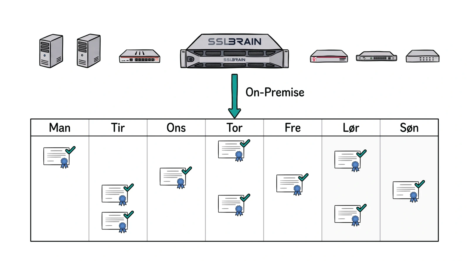 Tegning: sslbrain On-Premise med servere og udstyr ovenover og en uge fra mandag til søndag nedenunder. Ti certifikater fornyes på alle ugens dage og på alle tider af døgnet, også i weekenden og om natten, hver med et flueben, uden at nogen gør noget.