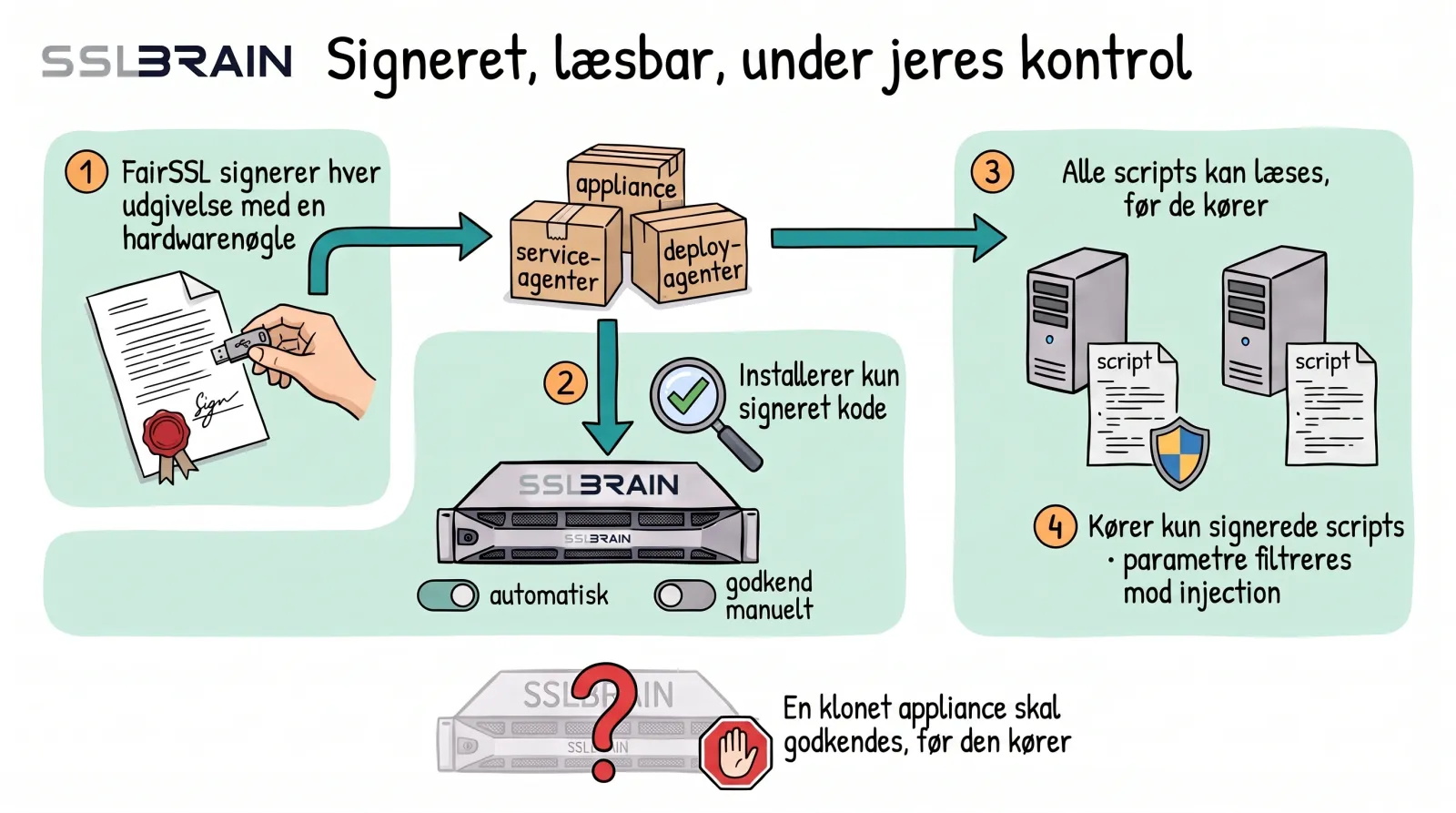 Tegning: FairSSL signerer hver udgivelse med en hardwarenøgle. Appliancen, service-agenterne og deploy-agenterne går som signerede pakker til appliancen, der kun installerer signeret kode, automatisk eller efter manuel godkendelse. På Windows- og Linux-serverne kan alle scripts læses, før de kører, og kun signerede scripts kører. En klonet appliance skal godkendes, før den kører.