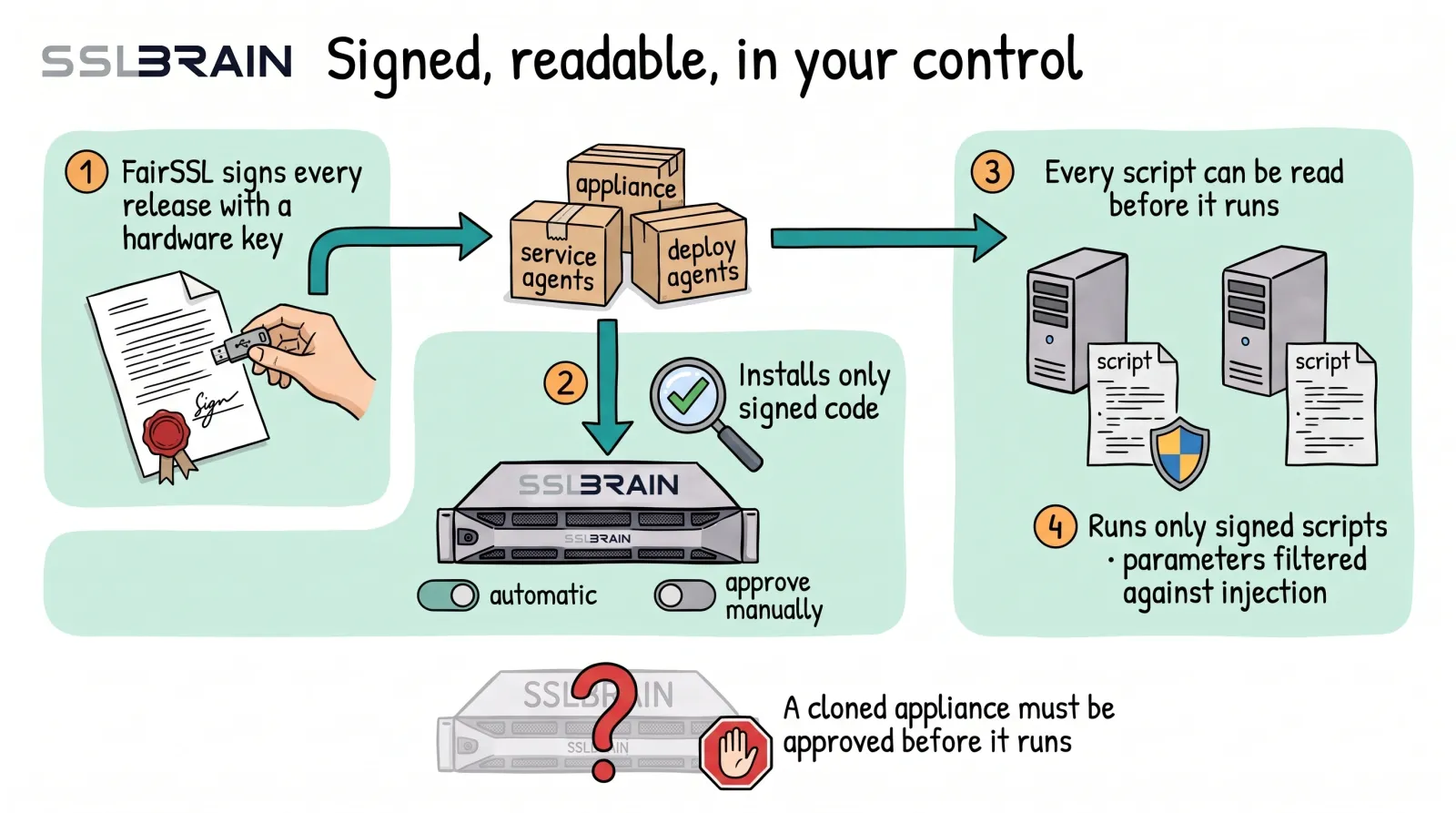 Teckning: FairSSL signerar varje version med en hårdvarunyckel. Nya versioner av appliancen, serviceagenterna och installationsagenterna levereras som signerade paket till appliancen, som bara installerar signerad kod, automatiskt eller efter manuellt godkännande. På Windows- och Linux-servrarna kan alla skript läsas innan de körs, och bara signerade skript körs. En klonad appliance måste godkännas innan den körs.