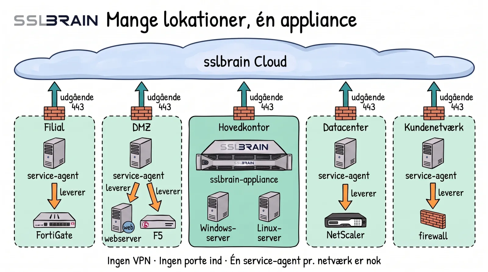 Tegning: sslbrain Cloud øverst og fem adskilte netværk under: en filial, en DMZ, hovedkontoret med sslbrain-appliancen og Windows- og Linux-servere, et datacenter og et kundenetværk. Hvert netværk har én pil, udgående på port 443 gennem sin egen firewall, op til sslbrain Cloud, og der er ingen pile mellem netværkene. I de andre netværk leverer en service-agent til det lokale udstyr: FortiGate, webserver og F5, NetScaler og firewall.