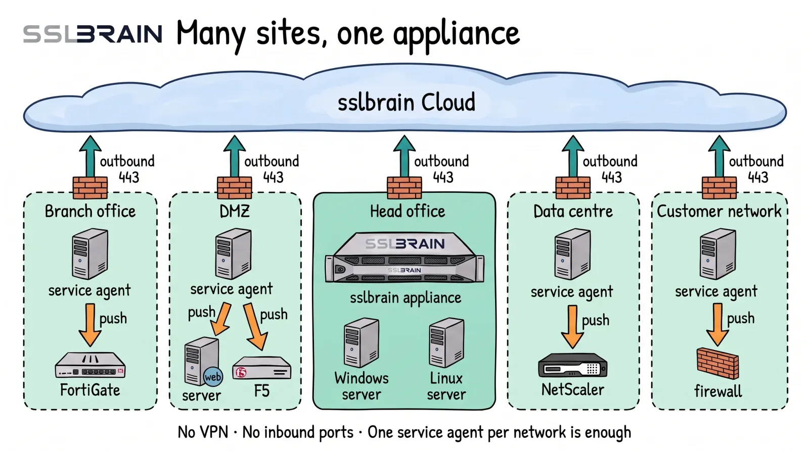 Drawing: sslbrain Cloud at the top and five separate networks below it: a branch office, a DMZ, the head office with the sslbrain appliance and Windows and Linux servers, a data centre and a customer network. Each network has one arrow, outbound on port 443 through its own firewall, up to sslbrain Cloud, and there are no arrows between the networks. In the other networks a service agent delivers to the local equipment: FortiGate, web server and F5, NetScaler and firewall.