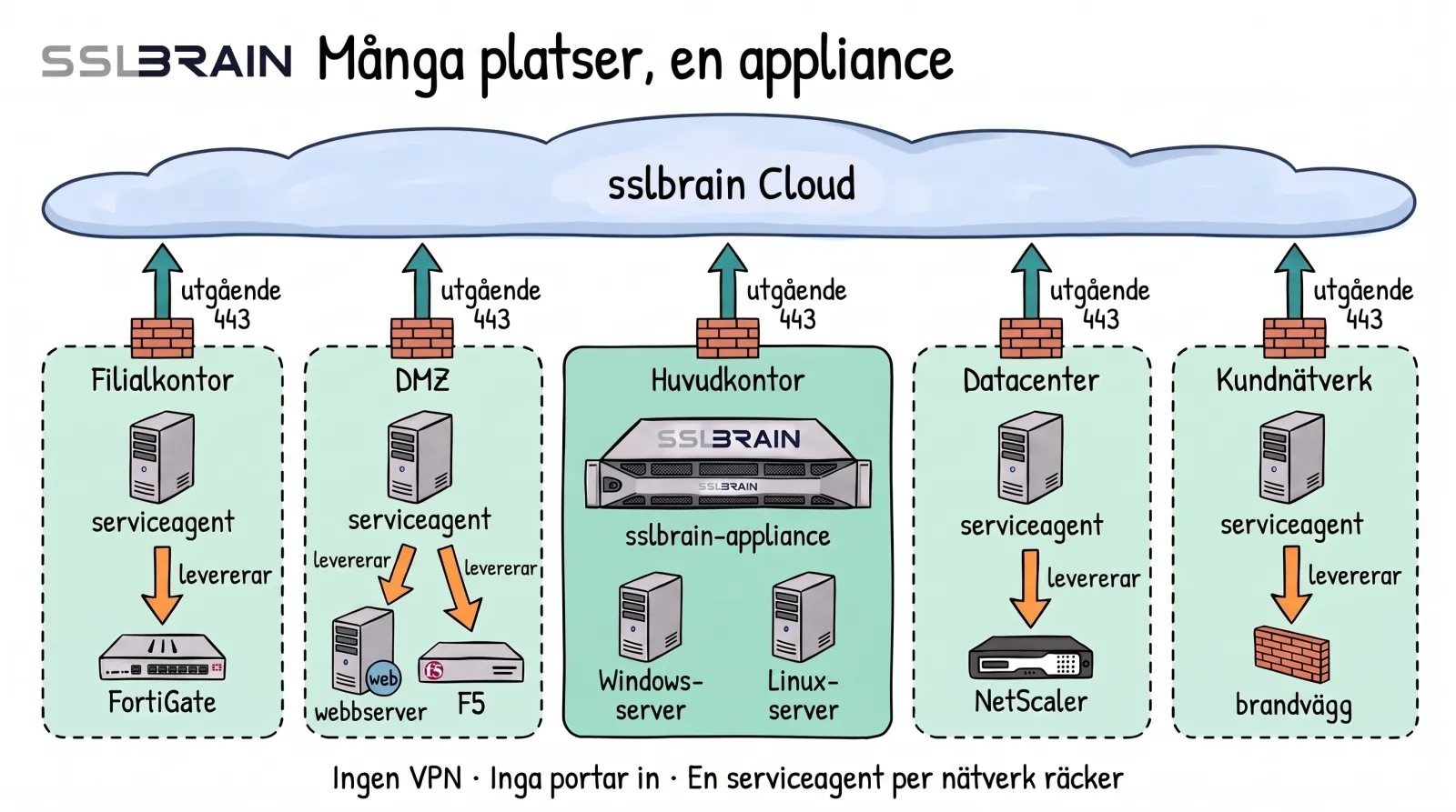 Teckning: sslbrain Cloud överst och fem separata nätverk under: ett filialkontor, en DMZ, huvudkontoret med sslbrain-appliancen och Windows- och Linux-servrar, ett datacenter och ett kundnätverk. En pil från varje nätverk visar en utgående anslutning på port 443 genom nätverkets egen brandvägg upp till sslbrain Cloud. Det finns inga pilar mellan nätverken. I de andra nätverken levererar en serviceagent certifikat till den lokala utrustningen: FortiGate, webbserver och F5, NetScaler och brandvägg.