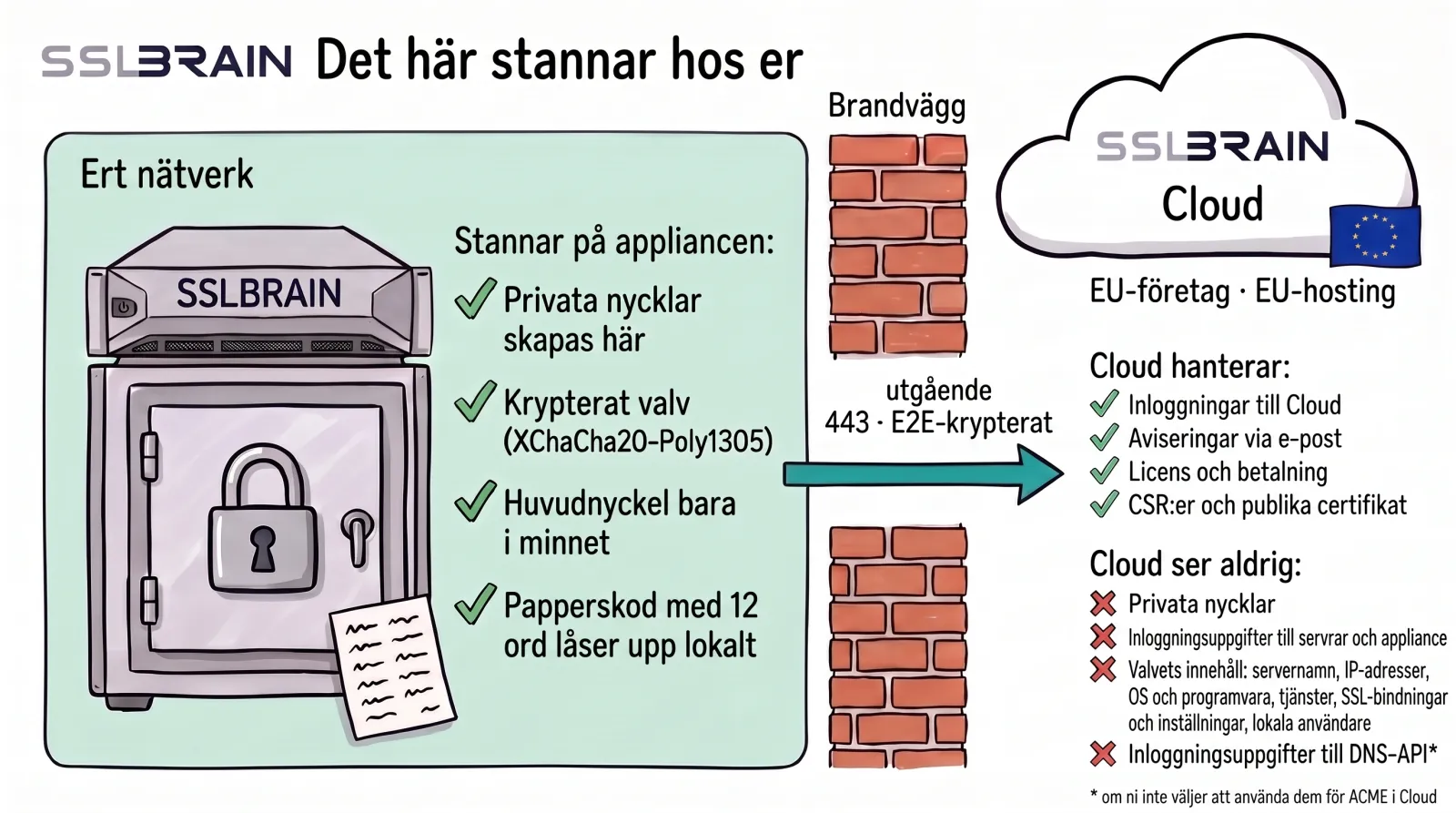 Teckning: sslbrain-appliancen står på ett kassaskåp i ert nätverk, med en papperskod bredvid. Privata nycklar skapas på appliancen, valvet är krypterat med XChaCha20-Poly1305, huvudnyckeln finns bara i minnet och en papperskod med 12 ord låser upp lokalt. En pil visar den utgående, E2E-krypterade anslutningen på port 443 från appliancen genom öppningen i brandväggen till sslbrain Cloud, ett EU-företag med hosting i EU. Cloud hanterar inloggningar till Cloud, aviseringar via e-post, licens och betalning, CSR:er och publika certifikat. Cloud ser aldrig privata nycklar, inloggningsuppgifter till servrar och appliance eller valvets innehåll, och inte heller inloggningsuppgifter till DNS-API:t, om ni inte väljer att använda dem för ACME i Cloud.